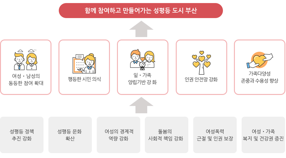 성평등 정책 추진강화, 성평등 문화 확산, 여성의 경제적역량 강화, 돌봄의 사회적 책임 강화, 여성폭력 근절 및 인권보장, 여성ㆍ가족 복지 및 건강권 증진→가족다양성 존중과 수용성 향상, 인권 안전망 강화, 일ㆍ가족 양립기반 강화, 평등한 시민 의식, 여성ㆍ남성의 동등한 참여 확대→함께 참여하고 만들어가는 성평등 도시 부산