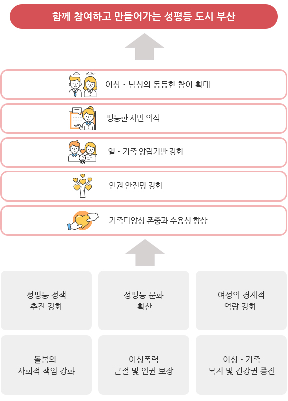성평등 정책 추진강화, 성평등 문화 확산, 여성의 경제적역량 강화, 돌봄의 사회적 책임 강화, 여성폭력 근절 및 인권보장, 여성ㆍ가족 복지 및 건강권 증진→가족다양성 존중과 수용성 향상, 인권 안전망 강화, 일ㆍ가족 양립기반 강화, 평등한 시민 의식, 여성ㆍ남성의 동등한 참여 확대→함께 참여하고 만들어가는 성평등 도시 부산
