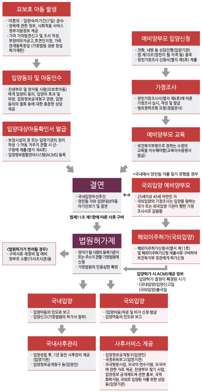 입양절차에 대한 자세한 내용을 아래를 참조해 주세요.