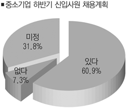 중소기업 하반기 신입사원 채용계획 있다60.9% 없다7.3% 미정31.8%
