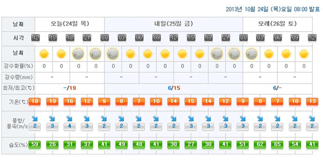 23일, 부산기상청의 예보