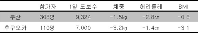 하루 1만보 3달 허리 2.8cm 줄어
