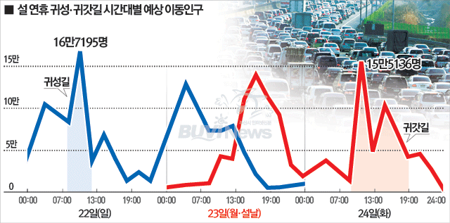 설 연휴 귀성, 귀갓길 시간대별 예상 이동인구