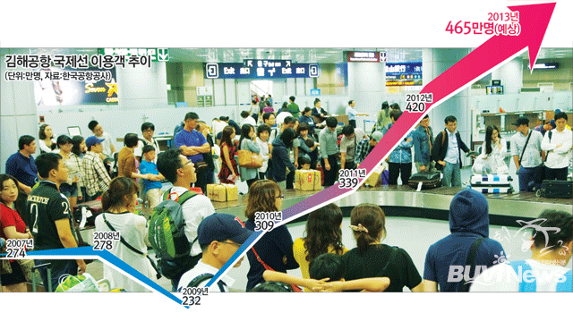 김해공항 국제선 이용객 추이:2009년 232만명에서 가파른 상승세로 2013년 김해공항 국제선 이용객은 465만명에 육박할 것으로 전망하고 있다