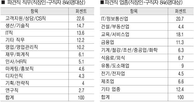 표1 파견직 직무 고객지원/상담/CS직22.6생산/기술직14.7IT직13.6기타 직무12.2영업/영업관리직10.2재무/회계직6.1인사/HR직5.1마케팅/홍보직4.6디자인직4.3기획/전략직4연구직2.7합계100. 표2 파견직 업종 IT/정보통신업20.7건설/부동산업4.4교육/서비스업18.1금융업11.3기계/철강/조선/중공업/화학6.3식음료/외식6.7유통/도소매업9전기/전자업4.5제조업6.6기타 업종12.4합계100
