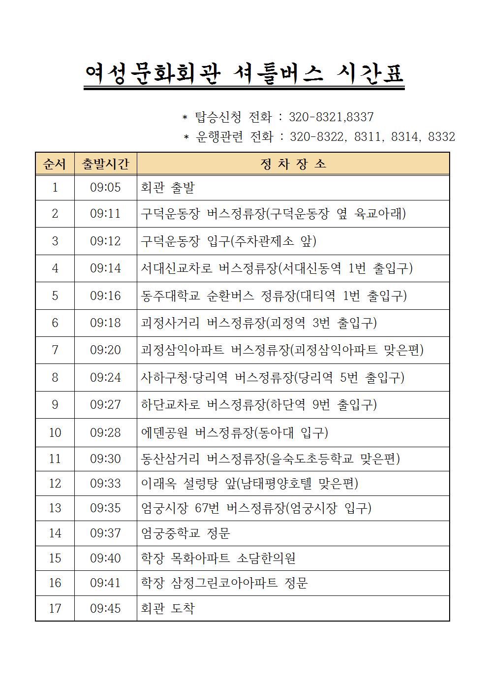 여성문화회관 셔틀버스 시간표 * 탑승신청 전화 : 320-8321,8337 * 운행관련 전화 : 320-8322, 8311, 8314, 8332 순서 출발시간 정차장소 1. 09:05, 회관출발 2. 09:11,구덕운동장 버스정류장(구덕운동장 옆 육교아래) 3. 09:12, 구덕운동장 입구(주차관제소 앞) 4. 09:14, 서대신교차로 버스정류장(서대신동역 1번 출입구) 5. 09:16, 동주대학교 순환버스 정류장(대티역 1번 출입구) 6. 09:18, 괴정사거리 버스정류장(괴정역 3번 출입구) 7. 09:20, 괴정삼익아파트 버스정류장(괴정삼익아파트 맞은편) 8. 09:24, 사하구청·당리역 버스정류장(당리역 5번 출입구) 9. 09:27, 하단교차로 버스정류장(하단역 9번 출입구) 10. 09:28, 에덴공원 버스정류장(동아대 입구) 11. 09:30, 동산삼거리 버스정류장(을숙도초등학교 맞은편) 12. 09:33, 이래옥 설렁탕 앞(남태평양호텔 맞은편) 13. 09:35, 엄궁시장 67번 버스정류장(엄궁시장 입구) 14. 09:37, 엄궁중학교 정문 15. 09:40, 학장 목화아파트 소담한의원 16. 09:41, 학장 삼정그린코아아파트 정문 17. 09:45, 회관 도착