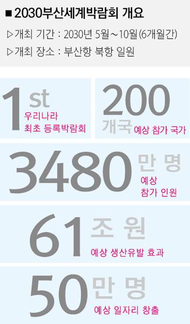 2030부산세계박람회개요