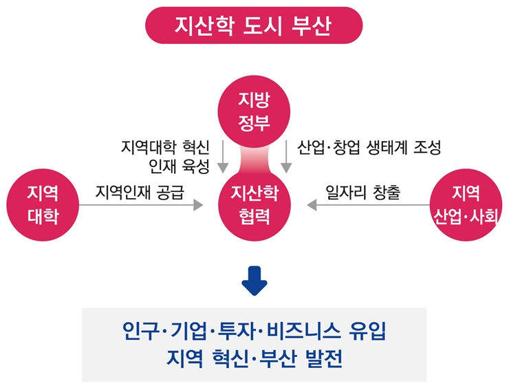 지산학도시부산