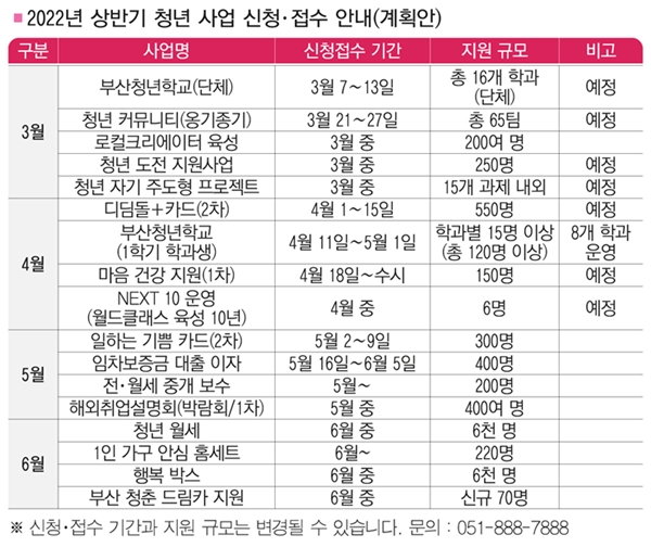 2022년상반기청년사업신청표