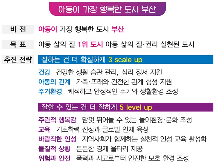 아동이가장행복한도시부산