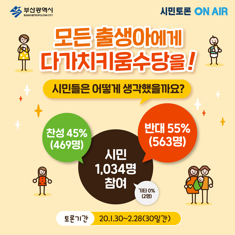 모든 출생아에게 다가치키움 수당을 시민들은 어떻게 생각했을까요? 
            시민 1034명 참여, 찬성45프로(469명), 반대55프로(563명), 기타(2명)
            토론기간 20년 1월30일부터 2월28일까지 30일간