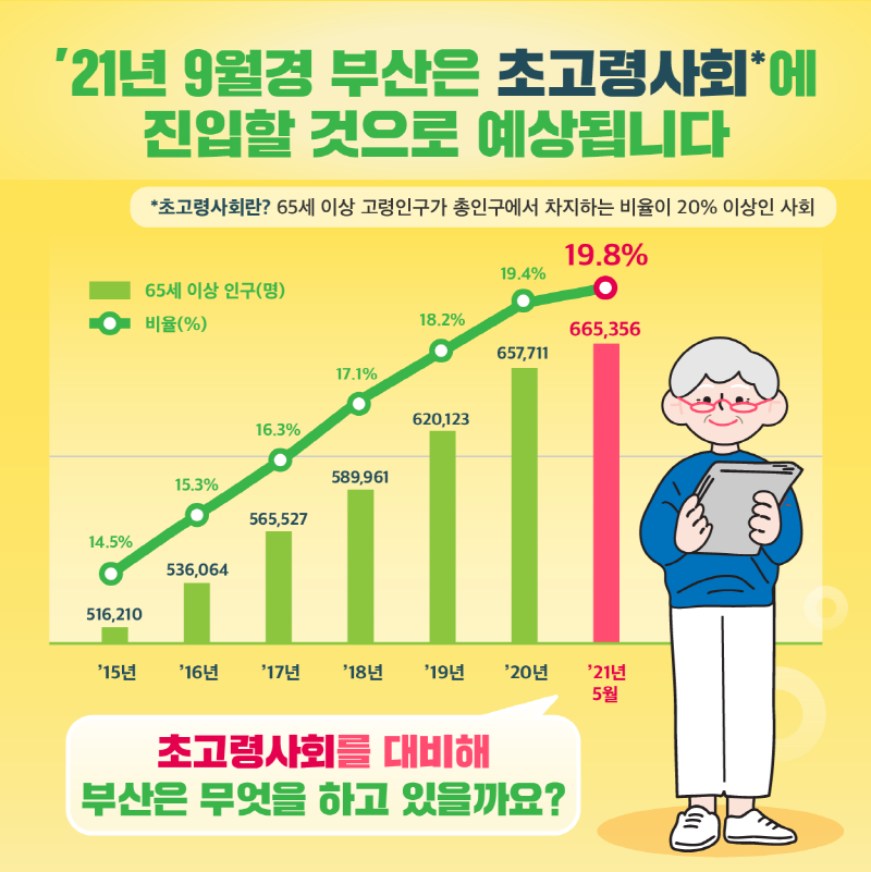 2021년 9월경 부산은 초고령사회에 진입할 것으로 예상됩니다
            초고령사회란 65세 이상 고령인구가 총인구에서 차지하는 비율이 20% 이상인 사회
            2021년 5월 기준 부산시 65세이상 고령인구는 665,356명, 고령인구비율은 19.8%
            초고령사회를 대비해 부산은 무엇을 하고 있을까요?