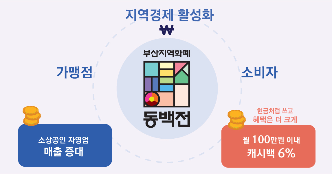 부산지역화폐 동백전 지역경제활성화 가맹점 소상공인 자영업 매출증대 소비자 현금처럼쓰고 혜택을 더크게 월 100만원이내 캐시백6%