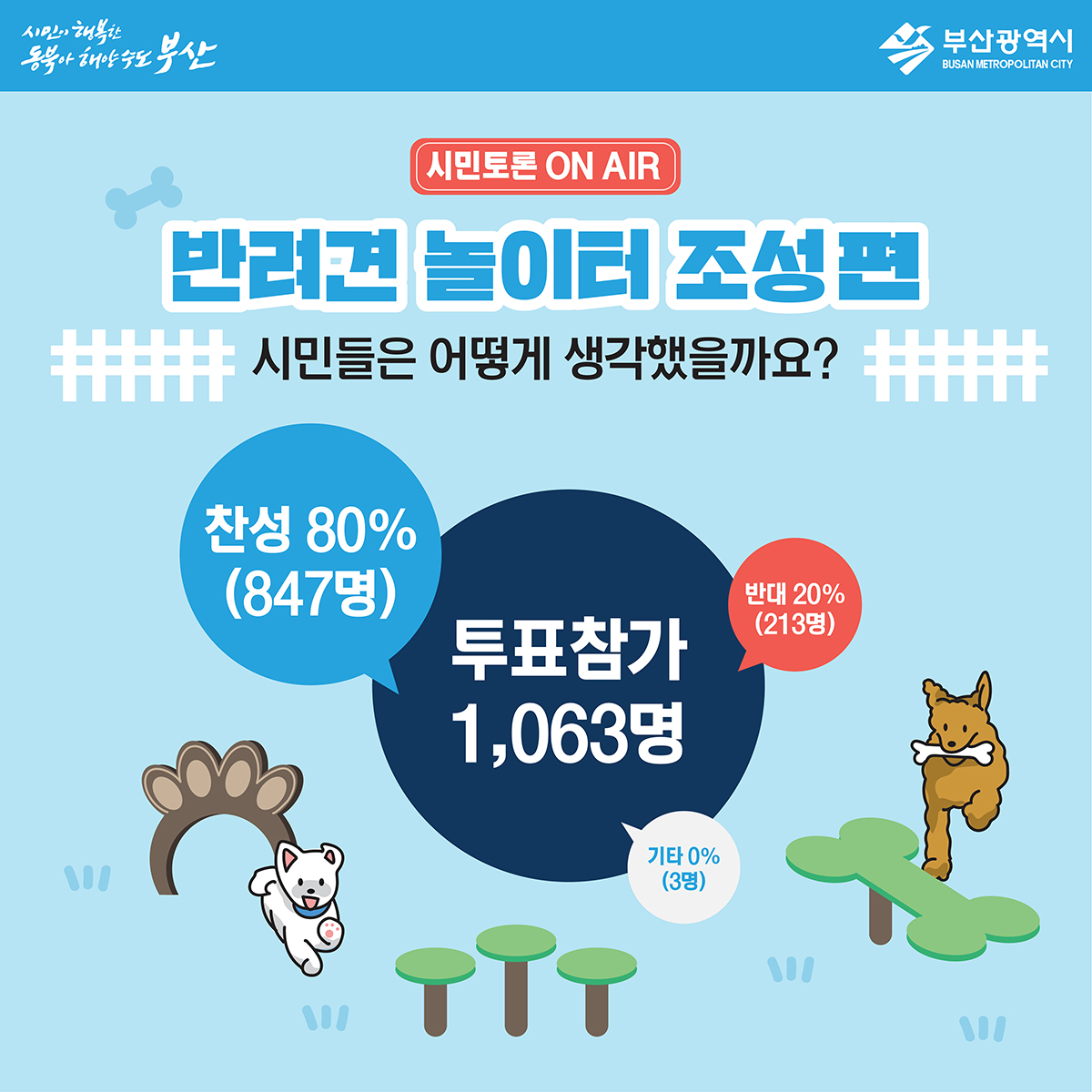 시민의 행복한 동북아 해양수도 부산 시민토론ON AIR 반려견 놀이터 조성편 시민들은 어떻게 생각했을까요? 찬성80%(847명), 반대20%(213명), 기타0%(3명)