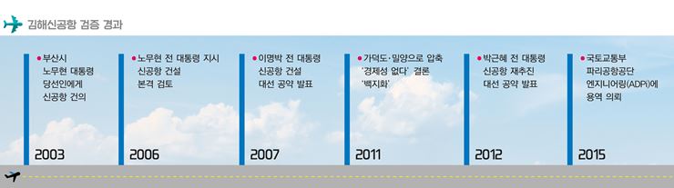 2∼3면-1-김해신공항검증경과 표-1