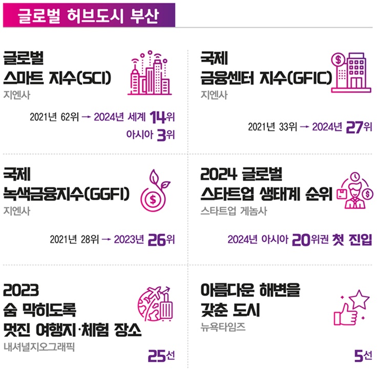 글로벌허브도시부산