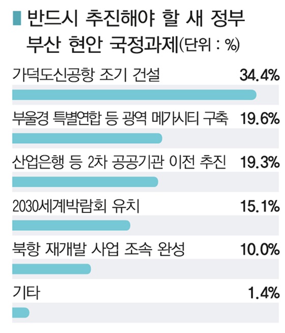 새정부부산현안국정과제