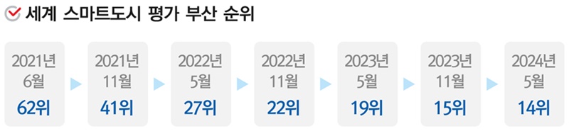 세계스마트도시