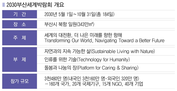 2030부산세계박람회개요
