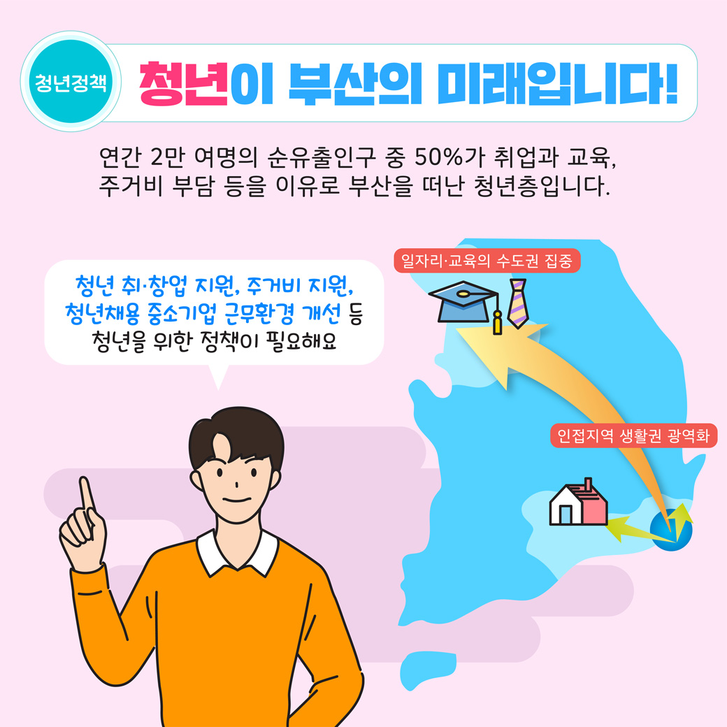 청년정책 청년이 부산의 미래입니다! 연간 2만 여명의 순유출인구 중 50%가 위업과 교육, 주거비 부담 등을 이유로 부산을 떠난 청년층입니다. 청년 취창업 지원, 주거비 지원, 청년채용 중소기업 근무환경 개선 등 청년을 위한 정책이  필요해요. 일자리 교육의 수도권 집중 인접지역 생활권 광역화