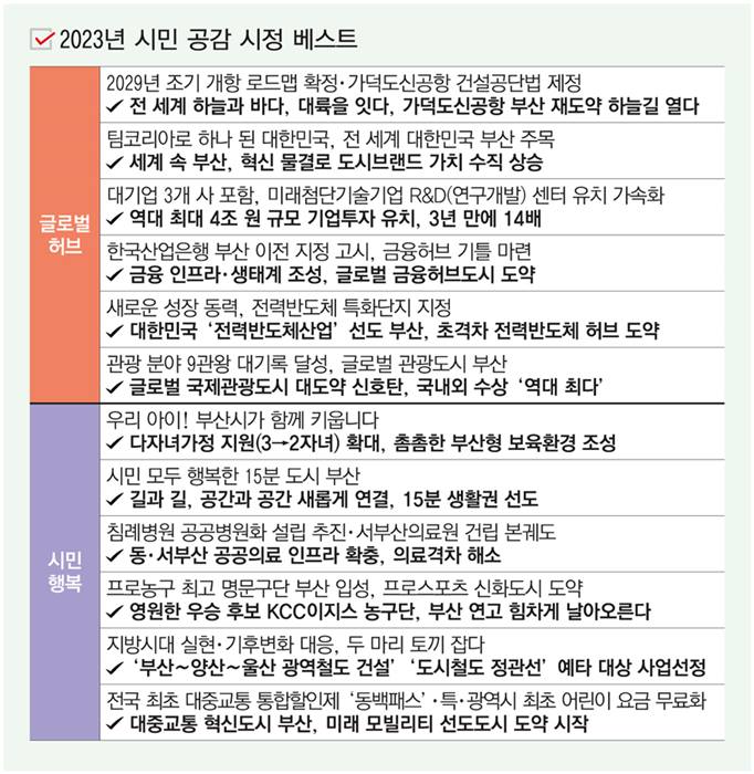 2023년시민공감시정베스트