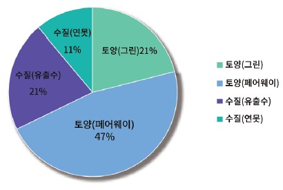 수질정보 그림3