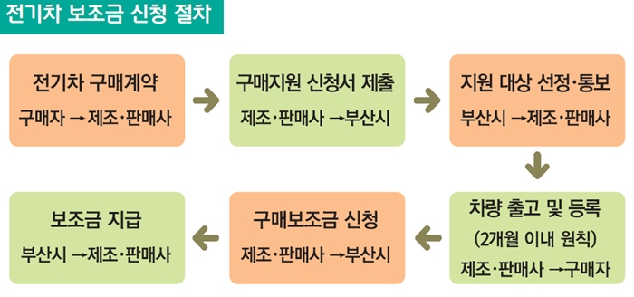신청절차