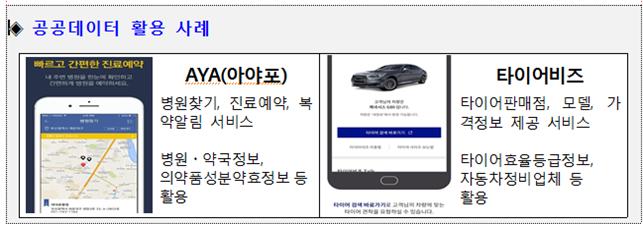 공공데이터 활용 앱서비스 사례(병원진료 예약 및 복약지도 서비스 앱(AYA4), 타이어팜매점, 모델, 가격정보 제공 앱(타이어비즈)
