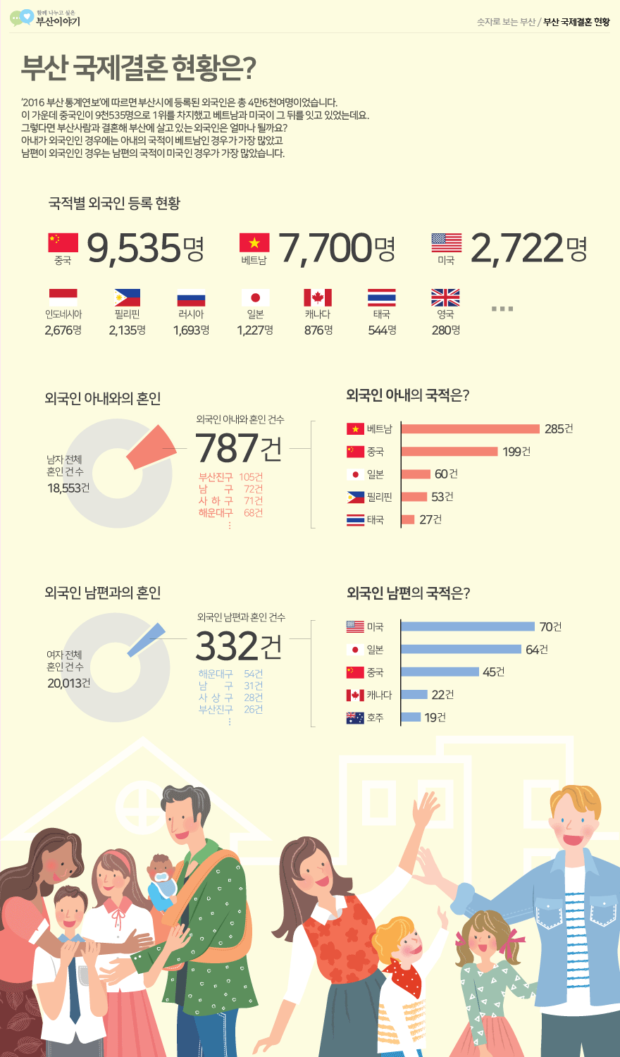 부산 국제결혼 현황은? '2016 부산 통계연보'에 따르면 부산시에 등록된 외국인은 총 4만6천여명이었습니다. 이 가운데 중국인이 9천535명으로 1위를 차지했고 베트남과 미국이 그 뒤를 잇고 있었는데요.
그렇다면 부산사람과 결혼해 부산에 살고 있는 외국인은 얼마나 될까요? 아내가 외국인인 경우에는 아내의 국적이 베트남인 경우가 가장 많았고 남편이 외국인인 경우는 남편의 국적이 미국인 경우가 가장 많았습니다.
국적별 외국인 등록현황
중국:9,535명
베트남:7,700명
미국:2,722명
인도네시아:2,676명
필리핀:2,135명
러시아:1,693명
일본:1,227명
캐나다:876명
태국:544명
영국:280명
외국인 아내와의 혼인
외국인 아내와 혼인건수:787건(부산진구 105건, 남구 72건, 사하구 71건, 해운대구 68건...)
남자전체 혼인 건수 18,553건
외국인아내의 국적은?
배트남:285건
중국:199건
일본:60건
필리핀:53건
태국:27건
외국인 남편과의 혼인
외국인 남편과 혼인 건수:331건
해운대구 :54건
남구:31건
사상구:28건
부산진구:26건
여자전체혼인건수:20,013건
외국인 남편의 국적은?
미국:70건
일본:64건
중국:45건
캐나다:22건
호주:19건