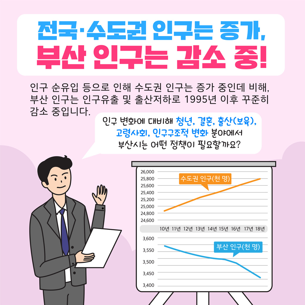 전국 수도권 인구는 증가, 부산 인구는 감소 중! 인구 순유입 등으로 인해 수도권 인구는 증가 중인데 비해, 부산 인구는 인구유룿ㄹ 및 출산저하로 1995년 이후 꾸준히 감소 중입니다. 인구 변화에 대비해 청년, 결혼, 출산(보육), 고령사회, 인구구조적 변화 분야에서 부산시는 어떤 정책이 필요할까요?