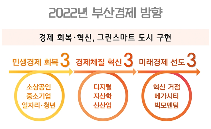 2022년부산경제방향