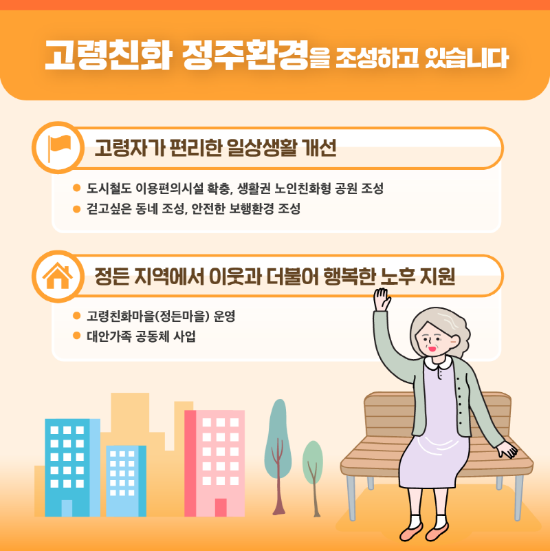 고령친화 정주환경을 조성하고 있습니다
            고령자가 편리한 일상생활 개선
            도시철도 이용편의시설 확충, 생활권 노인친화형 공원 조성
            걷고싶은 동네 조성, 안전한 보행환경 조성
            정든 지역에서 이웃과 더불어 행복한 노후 지원
            고령친화마을(정든마을) 운영, 대안가족 공동체 사업