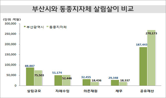 부산시와 동종지자체 살림살이 비교(-살림규모:▷부산광역시:88,887억원, 동종지자체:75,503억원 -자체수입:▷부산광역시:51,174억원, 동종지자체:52,446억원 -의존재원:▷부산광역시:32,455억원, 동종지자체:18,436억원 -채무:▷부산광역시:29,348억원, 동종지자체:18,337억원 -공유재산:▷부산광역시:187,443원, 동종지자체:270,173억원)