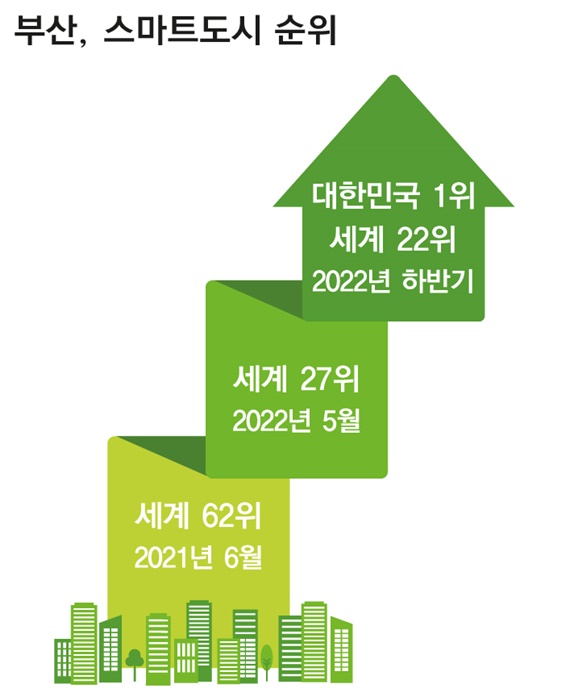 부산스마트도시순위