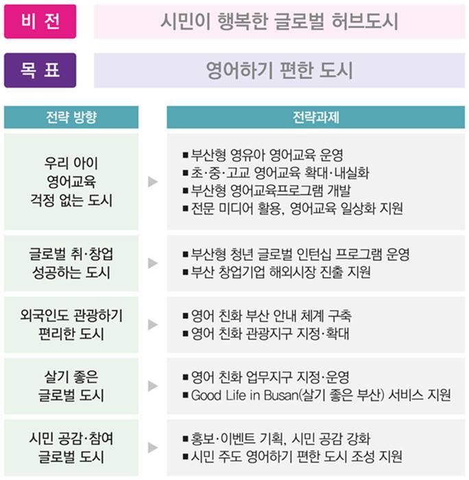 영어하기편한도시