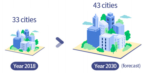 Year 2018 - 33 cities, Year 2030 (forecast) - 43개 43 cities