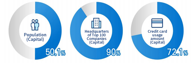 Population (Capital) 50.1%, Headquarters of Top 100 Companies (Capital) 90%, Credit card usage amount (Capital) 72.1%