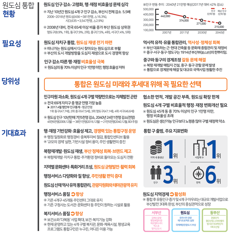 원도심 통합 현황, 필요성, 당위성, 기대효과 안내