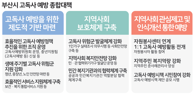 부산시 고독사 예방 종합대책 1. 고독사 예방을 위한 제도적 기반마련 2. 지역사회 보호체계 구축 3. 지역사회 관심제고 및 인식개선 통한 예방