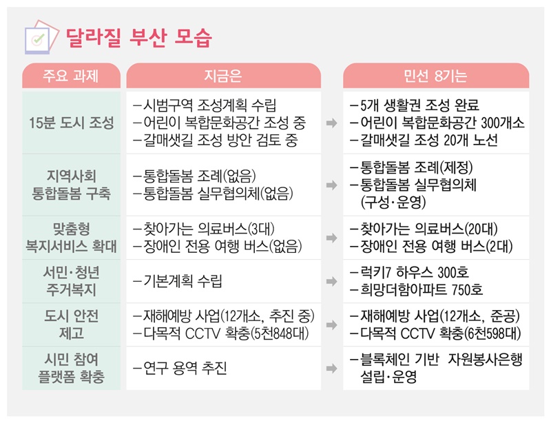 달라질부산모습