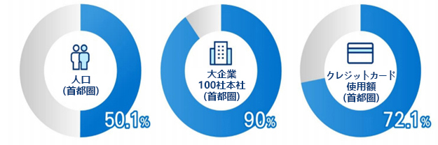 人口(首都圏) 50.1%, 大企業100社本社(首都圏) 90%, クレジットカード使用額(首都圏) 72.1%