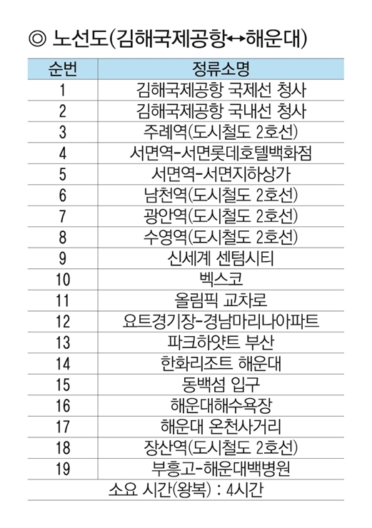 21면-노선도(김해국제공항-해운대) 표