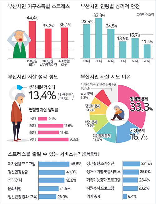 ◎부산시민 가구 소득별 스트레스: 44.4% 150만원미만, 35.2% 300만원~450만원미만, 36.1% 450만원 이상 ◎부산시민 연령별 심리적 안정(그래픽:이소리) 28.4% 20대, 33.3% 30대, 24.5% 40대, 13.9% 50대, 16.7% 60대, 11.4% 70대 ◎부산시민 자살 생각 정도 : 생각해본적 있다 13.4%(전국평균15.5%) ◇연령별 자살 생각률 40대 9.1%, 50대 17.6%, 60대 15.4%, 70대 20.5% ◎부산시민 자살 시도 이유 : 경제적문제 33.3%, 가정문제 16.7%, 대인관계문제 12.5%, 학업문제 10.4%, 정신적문제 10.4%, 남녀문제 6.3%, 기타(신체ㆍ직업관련 문제 등 10.4% ◎스트레스를 줄일 수 있는 서비스는?(중복응답) 여가선용프로그램 48.6%, 정신질환 조기진단 274%, 정신건강상담 41.0%, 생애주기별 맞춤서비스 25.0%, 심리 검사 40.6%, 가족기능강화 프로그램 23.4%, 문화체험 31.5%, 자원봉사 프로그램 23.2%, 정신건강 강좌ㆍ교육 28.0%, 위기 중재 6.4%