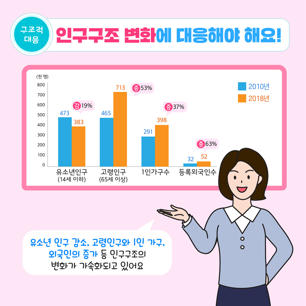 구조적 대응 인구구조 변화에 대응해야 해요! 유소년인구(14세 이하) 2010년 47만3천명 2018년 38만3천명 19%감소, 고령인구(65세 이상) 2010년 46만5천명 2018년 71만3천명 53% 증가, 1인가구수 2010년 29만1천명 2018년 39만8천명 37% 증가, 등록외국인수 2010년 3만2천명 2018년 5만2천명 63% 증가 유소년 인구 감소, 고령인구와 1인 가구, 외국인의 증가 등 인구구조의 변화가 가속화되고 있어요