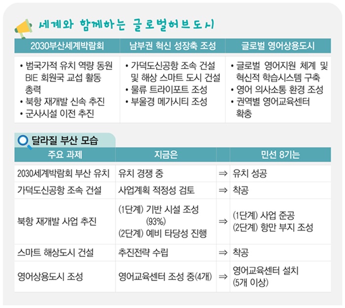 세계와함께하는글로벌허브도시