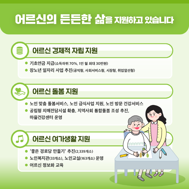 어르신의 든든한 삶을 지원하고 있습니다
            어르신 경제적 자립 지원
            기초연금 지급(소득하위 70%, 1인 월 최대 30만원), 장노년 일자리 사업 추진(공익형, 사회서비스형, 시장형, 취업알선형)
            어르신 돌봄 지원
            노인 맞춤 돌봄서비스, 노인 급식사업 지원, 노인 방문 건강서비스, 공립형 치매전담시설 확충, 지역사회 통합돌봄 조성 추진, 마을 건강센터 운영
            어르신 여가생활 지원
            좋은 경로당 만들기 추진(2,339개소), 노인복지관(33개소), 노인교실(163개소) 운영, 어르신 정보화교육