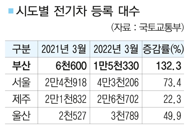 시도별전기차등록대수 표