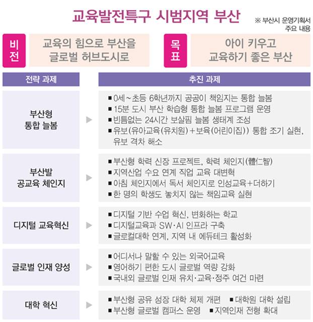 교육발전특구시범지역