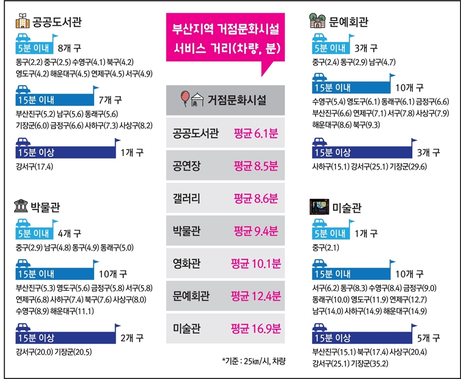 4∼5-15분도시문화서비스거리
