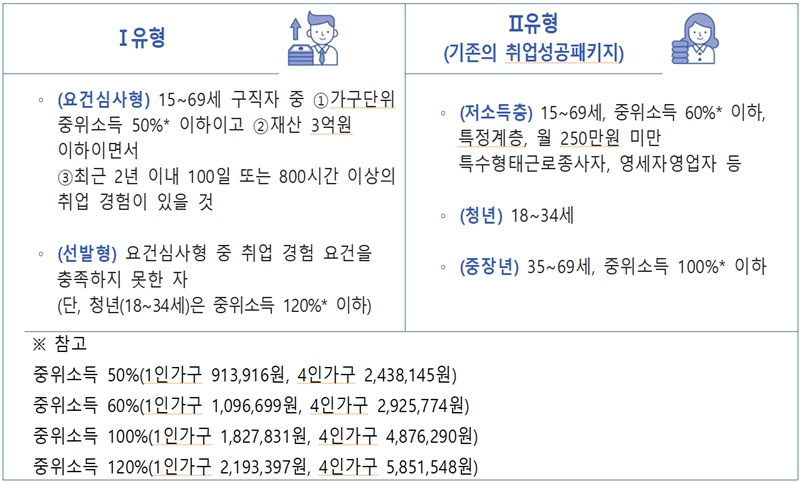 국민취업지원제도 자격